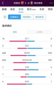 射门效率落下风，阿森纳vs南安普顿半场数据：射门14-6，射正3-5