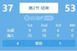 有所松懈！湖人第二节攻防下滑仅得18分 单节净负10分被缩小分差