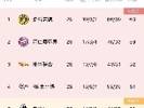 拜仁输球多特大胜，德甲积分榜：多特一分优势反超拜仁登顶