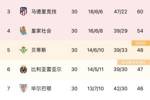 还有奇迹吗？西甲积分榜：皇马多赛一场落后巴萨11分