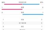 曼城vs阿森纳半场数据：射门8-2，射正6-0