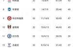 英超积分榜：曼联仍居第四&热刺升至第五，红魔少赛2场领先6分