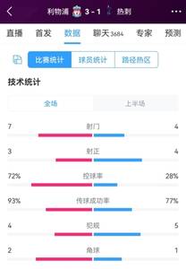 红军3次射正进3球,利物浦vs热刺半场数据:射门7-4,射正3-4