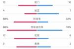 利物浦4-3热刺全场数据：利物浦4次射正全部进球，控球率68%