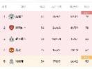 🏆英超积分榜：曼城联赛九连胜登顶榜首，少赛一场领先枪手1分