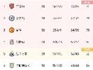 【积分榜|03/04英超】阿森纳不败夺冠 热刺14曼城16 你印象如何？