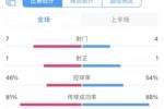 半场数据：国米射门7-4领先米兰，双方共22次犯规0张黄牌