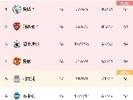英超积分榜：利物浦争四仅剩理论可能，曼联纽卡再拿1分即锁前四