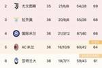 👀蓝鹰稳了？拉齐奥升第3国米输球降第4，米兰落后国米2分