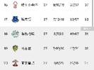 末轮定去留！埃弗顿33分，莱斯特、利兹联31分，三队中两队将降级