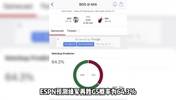 会有奇迹？ESPN预测G5绿军再赢概率为64% 晋级总决赛概率升至25%