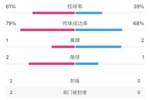 罗马vs塞维半场数据：射门2-5，射正2-1，控球率39%-61%