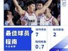 超三联赛、超三卫星赛（昆明赛区）最佳球员出炉