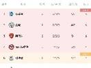 英超积分榜：海鸥曼城枪手同积6分，海鸥净胜球优势排名第一