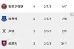 你怎么也在这儿😅英超倒数前四：三升班马+埃弗顿