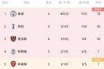 英超积分榜：曼城4战全胜居首，热刺4场11球第2，切尔西第11领跑下半区