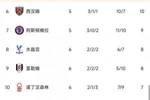 英超积分榜：曼城六连胜强势领跑，卢顿战平取队史英超首分