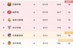 西甲积分榜：巴萨净胜球优势领跑 赫罗纳第二、皇马赛季首败排第三