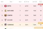 西甲积分榜：赫罗纳力压皇萨登顶榜首 皇马赢球超巴萨升第二