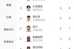 西甲射手榜：贝林厄姆8场8球居首，久保健英、何塞卢、莫拉塔5球居次席