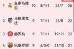 西甲积分榜：皇马3分领跑，马竞少赛一场居次席，塞维第十三