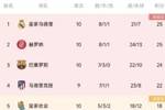 西甲积分榜：皇马、赫罗纳25分位居前二 巴萨赢球升至第三