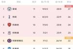 英超积分榜：曼城联赛3连胜，先赛一场暂登榜首
