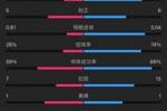 卢顿1-1利物浦全场数据：射门8-24，射正5-6，错失得分机会1-6