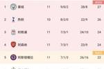 英超积分榜：利物浦升至第三，阿森纳掉到第四，卢顿逃出降级区