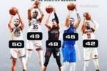 赛季跳投命中数TOP5：库里/KD/希罗/077/布伦森 库里效率独一档