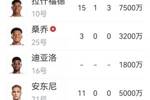 如此锋线...英超已过12轮，曼联锋线仅拉师傅联赛进过1个球