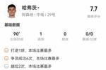 数据真像后卫😂哈弗茨数据：5射1正1进球 1解围1拦截2断19对抗