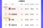 欧冠B组收官：阿森纳&埃因霍温前二，塞维垫底无缘欧联