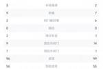 卢顿1-0纽卡全场数据：射门16-15，射正5-2，控球率35%-65%