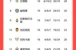 西甲积分榜：皇马与赫罗纳同分，马竞升第三与巴萨同分