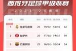 西甲积分榜：赫罗纳3轮不胜落后榜首6分 皇马仍领跑、巴萨第三
