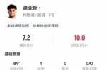 迪亚斯本场数据：10射3正1粒进球，3次错失良机，获评7.2分