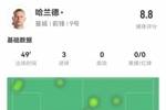 吃撑了！哈兰德半场数据：5射5正半场戴帽，2次错失良机，评分8.8