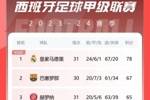 西甲积分榜：皇马联赛4连胜&25轮不败，先赛11分领跑