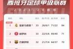 西甲积分榜：马竞赢球领先第五6分 皇马13分领跑夺冠在即