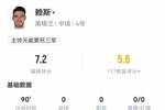 赖斯数据：传球成功率96%，1次关键传球，1解围2拦截，评分7.2