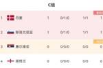 欧洲杯C组积分榜：丹麦、斯洛文尼亚各取一分，英格兰稍后出战