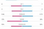 德国1-0匈牙利半场数据：德国控球超7成&8射3正，匈牙利7射3正