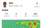 尼科数据：4次成功过人，1次中框，1次创造&错失良机，评分7.0