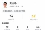 莫拉塔数据：4射2正，2次关键传球，1次创造良机，评分7.4
