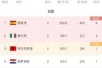 欧洲杯B组积分榜：西班牙锁定头名 意大利下轮打平即出线