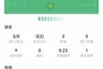 萨卡本场数据：3射0正+4解围+2关键传球，获评7.1分