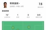 蒂莱曼斯本场数据：1球1关键传球 6次长传5成功 获评7.6分