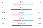 葡萄牙vs土耳其半场数据：射门8-6、射正2-2、预期进球0.64-0.57