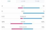 苏格兰0-1匈牙利数据：控球率58%-42% 射门4-14 射正0-5